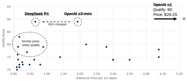 Inference Price and Quality Comparison between Leading LLM Models. Source: artificialanalysis.ai, MarvinLabs