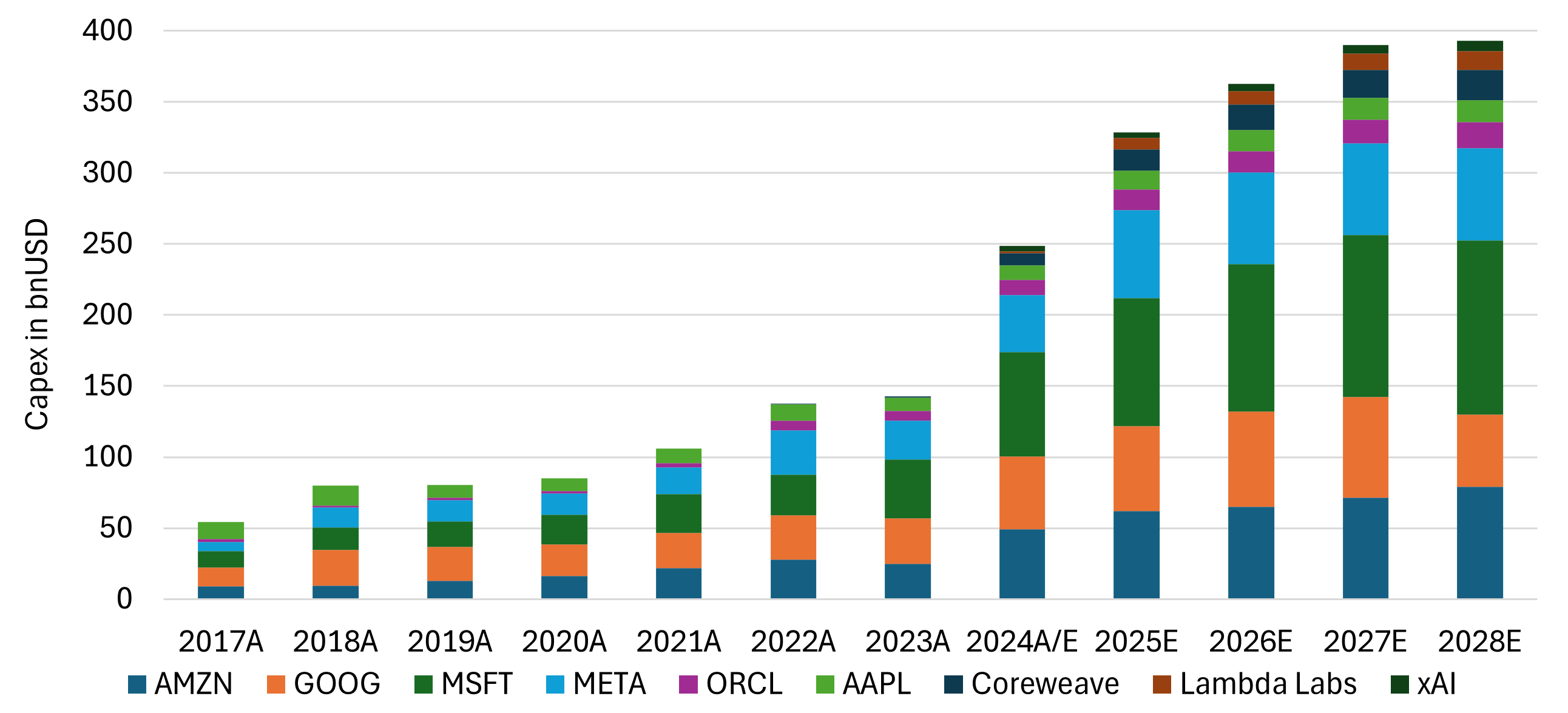 Historical, Announced and Expected Capital Expenditures for selected Hyperscalers. Source: Company Reports, Marvin Labs