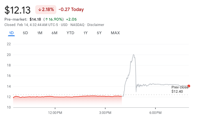 Lyft Share Price After Hours, 13 Feb 2024