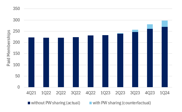 Netflix 1Q24 Development of Members Chart. Source: Company, Marvin Labs