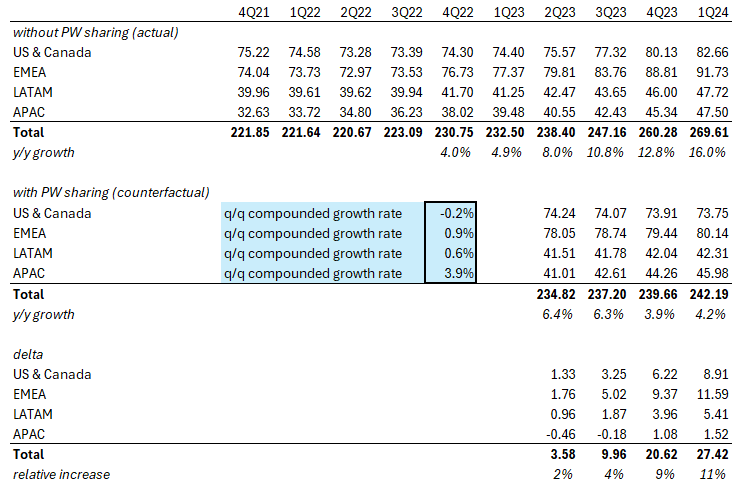 Netflix 1Q24 Development of Members Figures. Source: Company, Marvin Labs