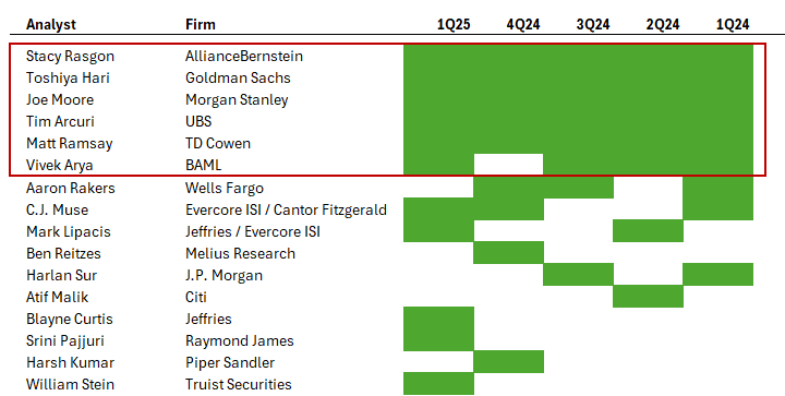 Overview of Analysts asking Questions during NVIDIA's earnings calls, 1Q24-1Q25. Source: MarvinLabs