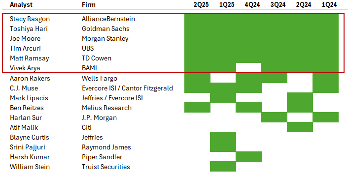 Overview of Analysts asking Questions during NVIDIA's earnings calls, 1Q24-2Q25. Source: MarvinLabs