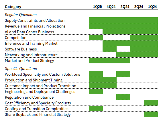 Overview of Topics asked about during NVIDIA's earnings calls, 1Q24-1Q25. Source: MarvinLabs