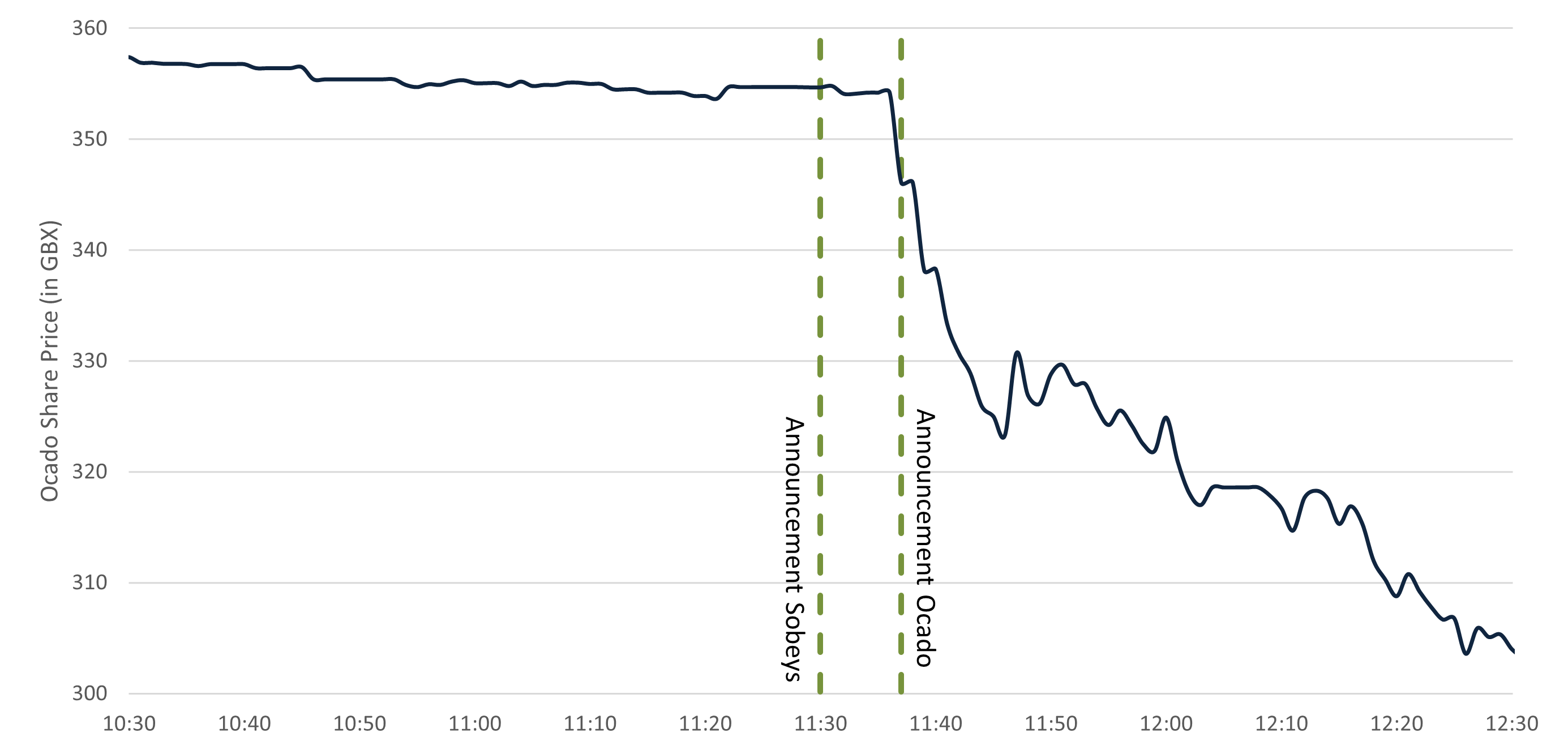 Ocade price chart on June 20th, 2024 between 10:30 and 12:30 BST. Source: LSE