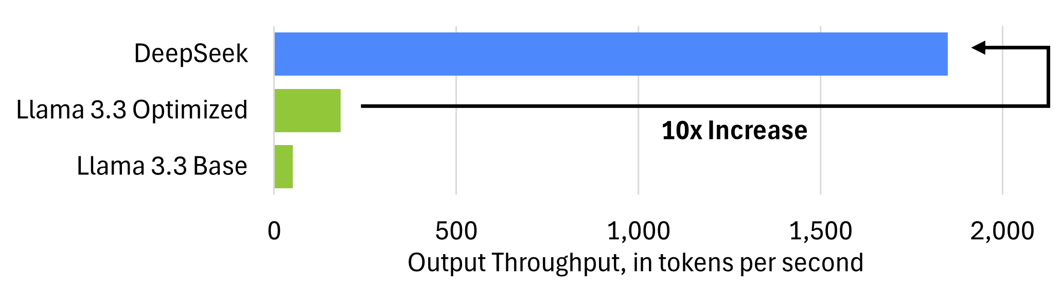 DeepSeek Output Throughput Compared to Llama 3.3 on comparable hardware. Source: DeepSeek, NVIDIA