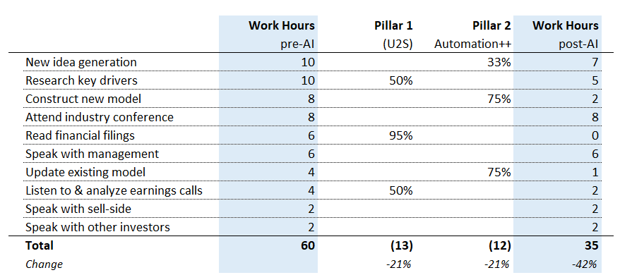 Typical working hours dedicated to various tasks for Equity Research Analysts, and the potential for AI to reduce costs of Equity Research by 40%