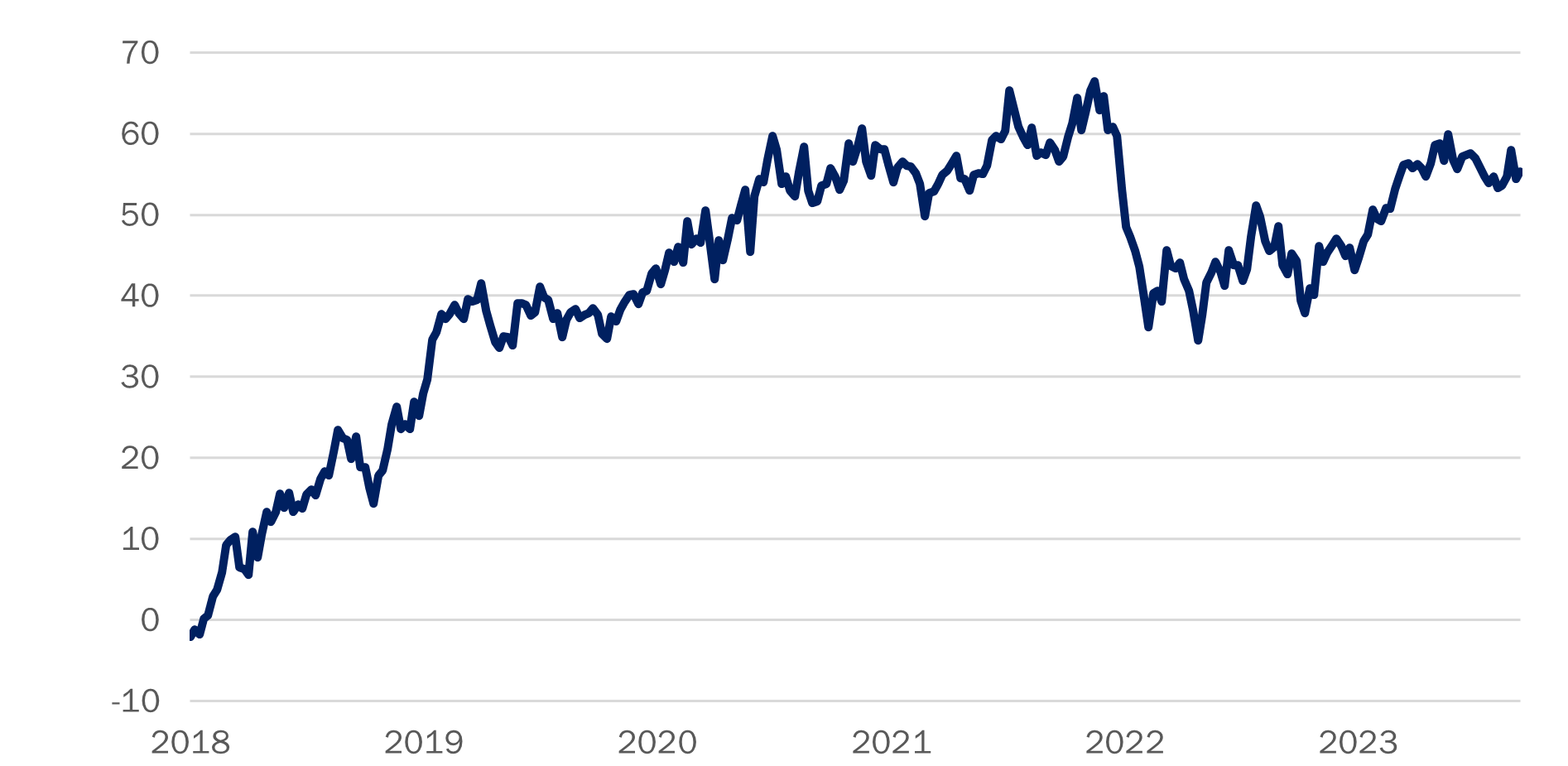 Return on a Sentiment Long-Short Portfolio. Source: Marvin Labs, Bloomberg