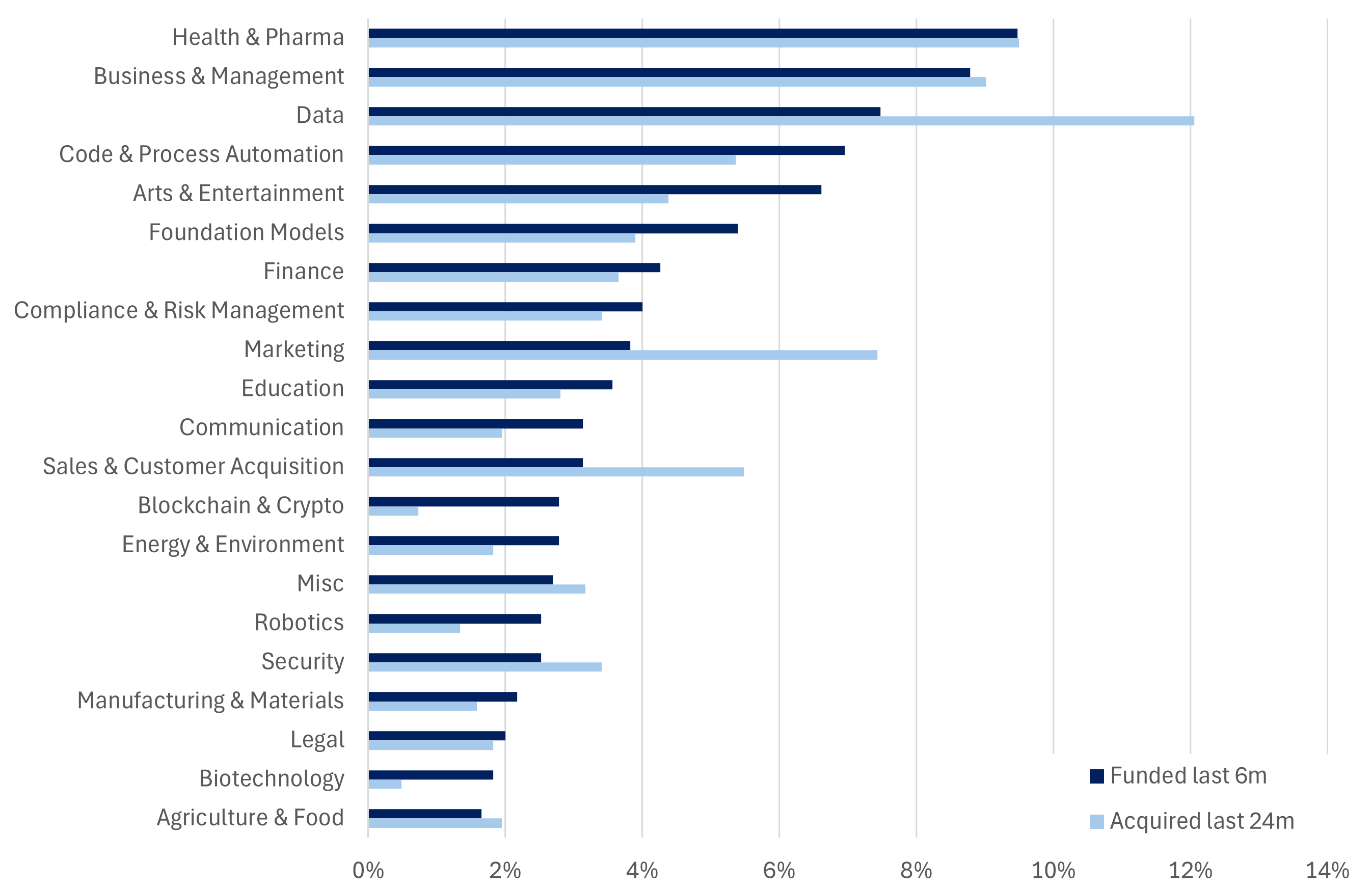 Figure 1: Industries attracting new funding and acquisition interest. Source: Crunchbase, MarvinLabs.