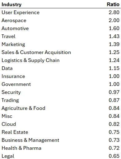 Table 1: Ratio of acquisition interest to new funding by industry. Source: Crunchbase, MarvinLabs.